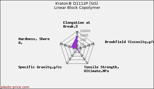 Kraton® D1112P (SIS) Linear Block Copolymer