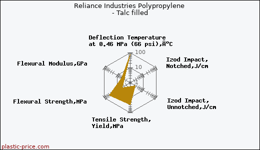 Reliance Industries Polypropylene - Talc filled