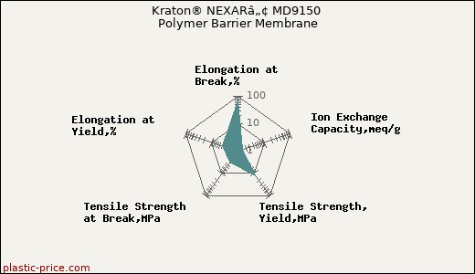 Kraton® NEXARâ„¢ MD9150 Polymer Barrier Membrane