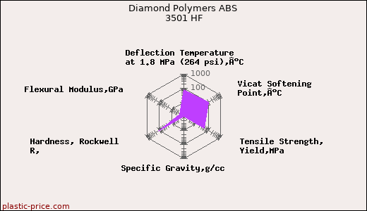 Diamond Polymers ABS 3501 HF