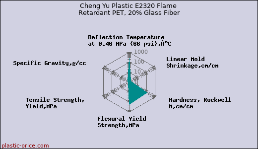 Cheng Yu Plastic E2320 Flame Retardant PET, 20% Glass Fiber