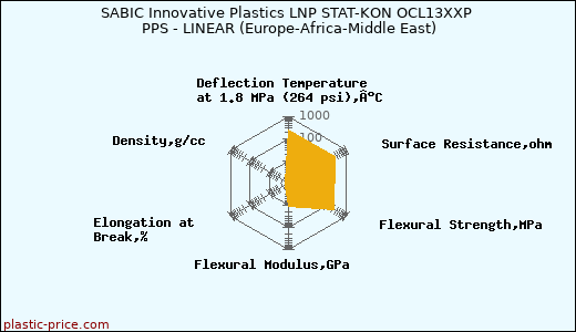 SABIC Innovative Plastics LNP STAT-KON OCL13XXP PPS - LINEAR (Europe-Africa-Middle East)