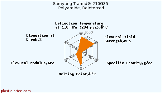 Samyang Tramid® 210G35 Polyamide, Reinforced