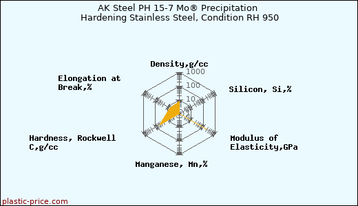 AK Steel PH 15-7 Mo® Precipitation Hardening Stainless Steel, Condition RH 950
