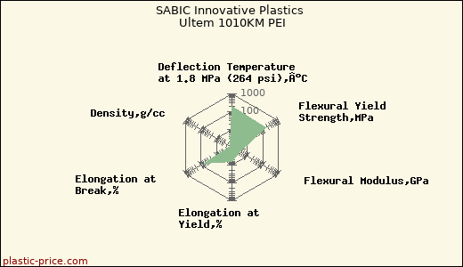 SABIC Innovative Plastics Ultem 1010KM PEI