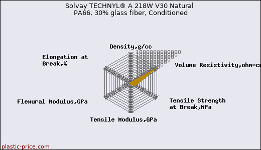 Solvay TECHNYL® A 218W V30 Natural PA66, 30% glass fiber, Conditioned