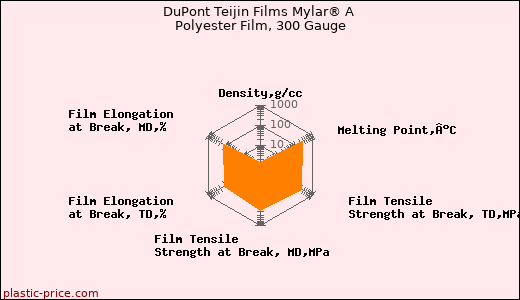DuPont Teijin Films Mylar® A Polyester Film, 300 Gauge