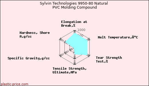 Sylvin Technologies 9950-80 Natural PVC Molding Compound