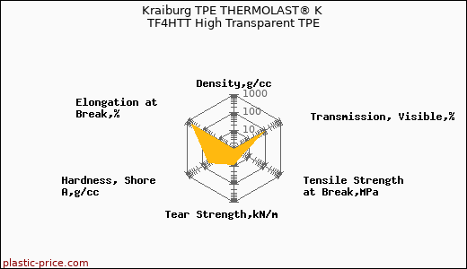 Kraiburg TPE THERMOLAST® K TF4HTT High Transparent TPE