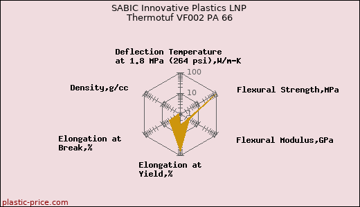 SABIC Innovative Plastics LNP Thermotuf VF002 PA 66