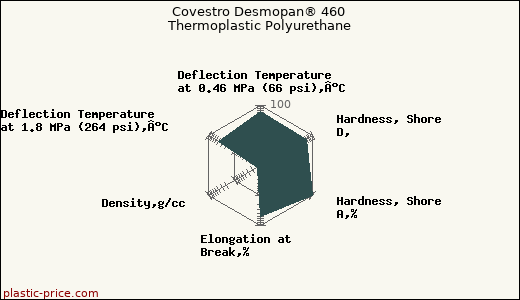 Covestro Desmopan® 460 Thermoplastic Polyurethane