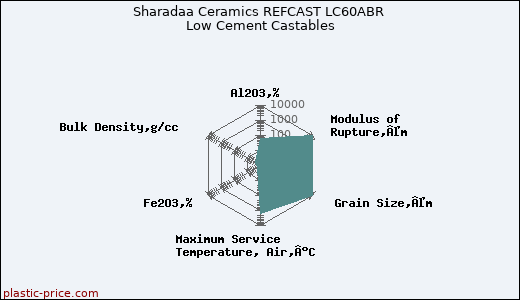 Sharadaa Ceramics REFCAST LC60ABR Low Cement Castables