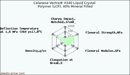 Celanese Vectra® A540 Liquid Crystal Polymer (LCP), 40% Mineral Filled
