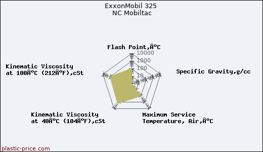 ExxonMobil 325 NC Mobiltac