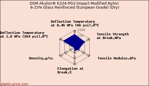 DSM Akulon® K224-PG3 Impact Modified Nylon 6-15% Glass Reinforced (European Grade) (Dry)