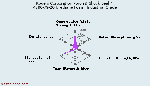 Rogers Corporation Poron® Shock Seal™ 4790-79-20 Urethane Foam, Industrial Grade