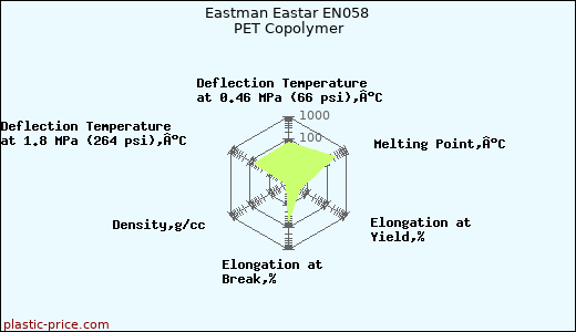 Eastman Eastar EN058 PET Copolymer