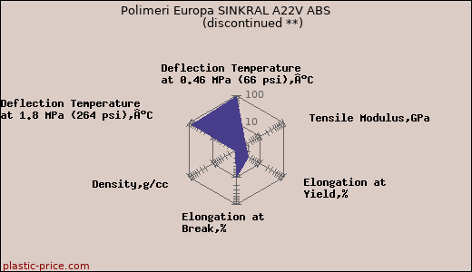 Polimeri Europa SINKRAL A22V ABS               (discontinued **)