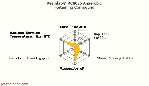 Resinlab® RC8035 Anaerobic Retaining Compound