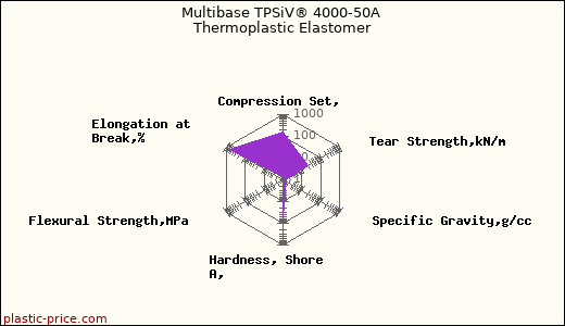 Multibase TPSiV® 4000-50A Thermoplastic Elastomer