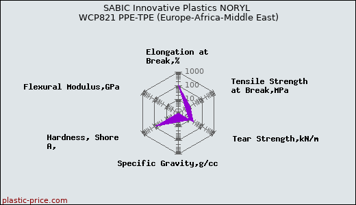 SABIC Innovative Plastics NORYL WCP821 PPE-TPE (Europe-Africa-Middle East)