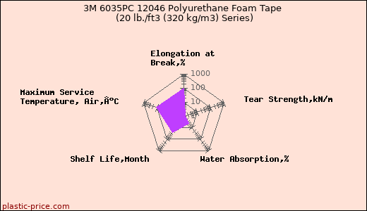 3M 6035PC 12046 Polyurethane Foam Tape (20 lb./ft3 (320 kg/m3) Series)
