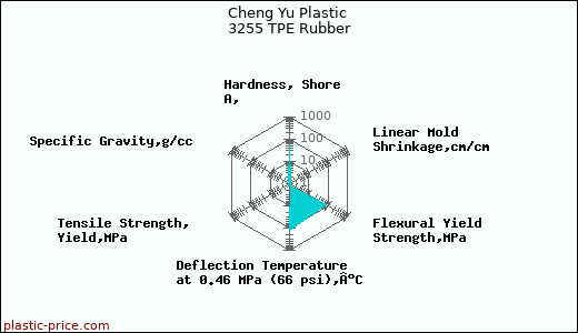 Cheng Yu Plastic 3255 TPE Rubber