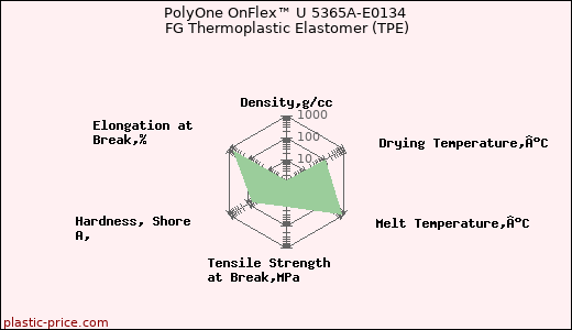 PolyOne OnFlex™ U 5365A-E0134 FG Thermoplastic Elastomer (TPE)