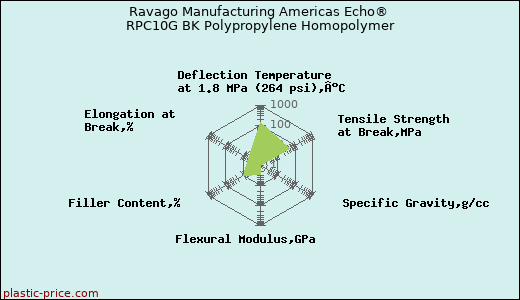 Ravago Manufacturing Americas Echo® RPC10G BK Polypropylene Homopolymer