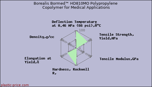 Borealis Bormed™ HD810MO Polypropylene Copolymer for Medical Applications