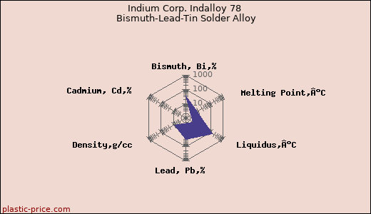 Indium Corp. Indalloy 78 Bismuth-Lead-Tin Solder Alloy