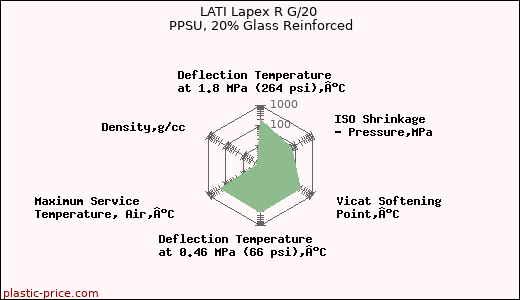 LATI Lapex R G/20 PPSU, 20% Glass Reinforced