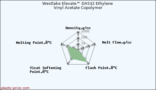 Westlake Elevate™ DA532 Ethylene Vinyl Acetate Copolymer