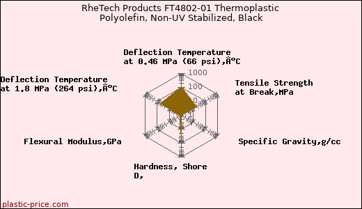 RheTech Products FT4802-01 Thermoplastic Polyolefin, Non-UV Stabilized, Black