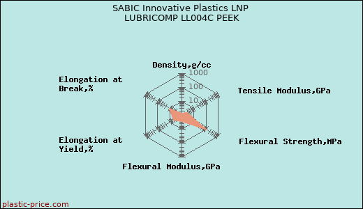 SABIC Innovative Plastics LNP LUBRICOMP LL004C PEEK