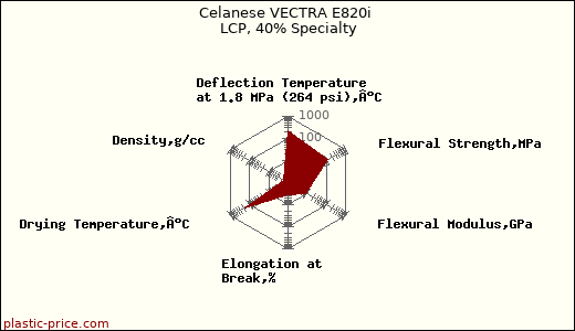 Celanese VECTRA E820i LCP, 40% Specialty