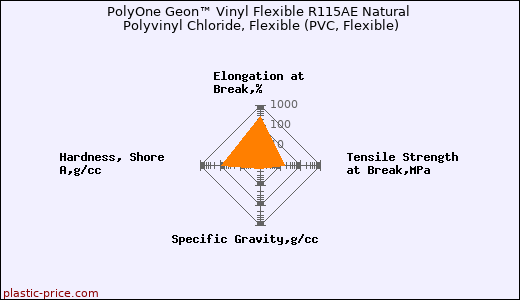 PolyOne Geon™ Vinyl Flexible R115AE Natural Polyvinyl Chloride, Flexible (PVC, Flexible)
