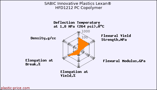 SABIC Innovative Plastics Lexan® HFD1212 PC Copolymer
