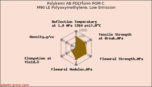 Polykemi AB POLYform POM C M90 LE Polyoxymethylene, Low Emission