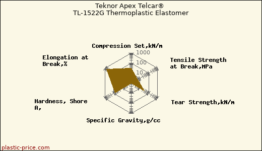 Teknor Apex Telcar® TL-1522G Thermoplastic Elastomer