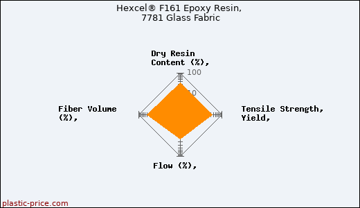Hexcel® F161 Epoxy Resin, 7781 Glass Fabric
