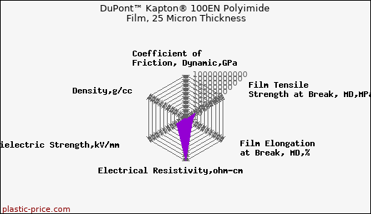 DuPont™ Kapton® 100EN Polyimide Film, 25 Micron Thickness