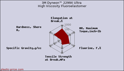 3M Dyneon™ 2299X Ultra High Viscosity Fluoroelastomer