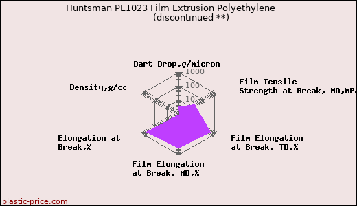 Huntsman PE1023 Film Extrusion Polyethylene               (discontinued **)