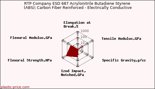 RTP Company ESD 687 Acrylonitrile Butadiene Styrene (ABS); Carbon Fiber Reinforced - Electrically Conductive