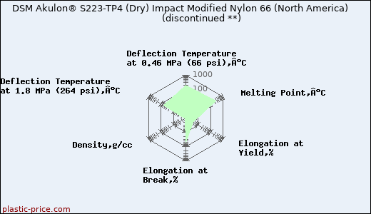 DSM Akulon® S223-TP4 (Dry) Impact Modified Nylon 66 (North America)               (discontinued **)