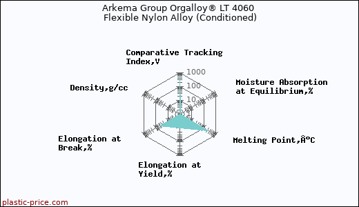 Arkema Group Orgalloy® LT 4060 Flexible Nylon Alloy (Conditioned)