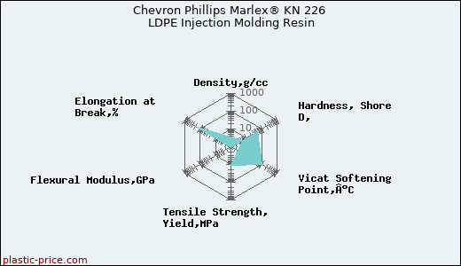 Chevron Phillips Marlex® KN 226 LDPE Injection Molding Resin