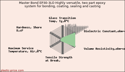 Master Bond EP30-3LO Highly versatile, two part epoxy system for bonding, coating, sealing and casting
