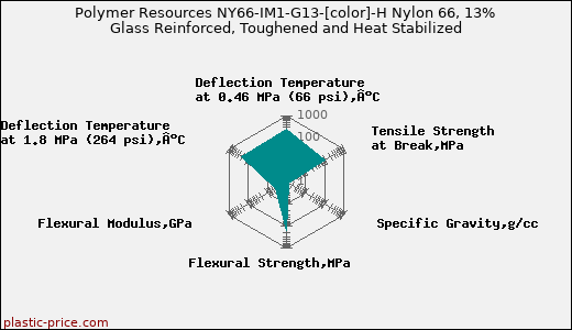 Polymer Resources NY66-IM1-G13-[color]-H Nylon 66, 13% Glass Reinforced, Toughened and Heat Stabilized